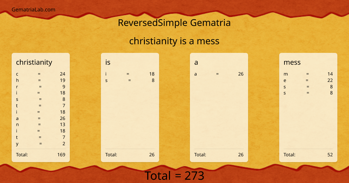 christianity is a mess in reversedSimple Gematria